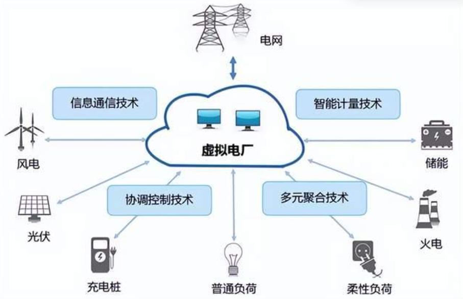 中西部唯一！成都高新區虛擬電廠項目入選國家示范，引領節能管理服務新篇章